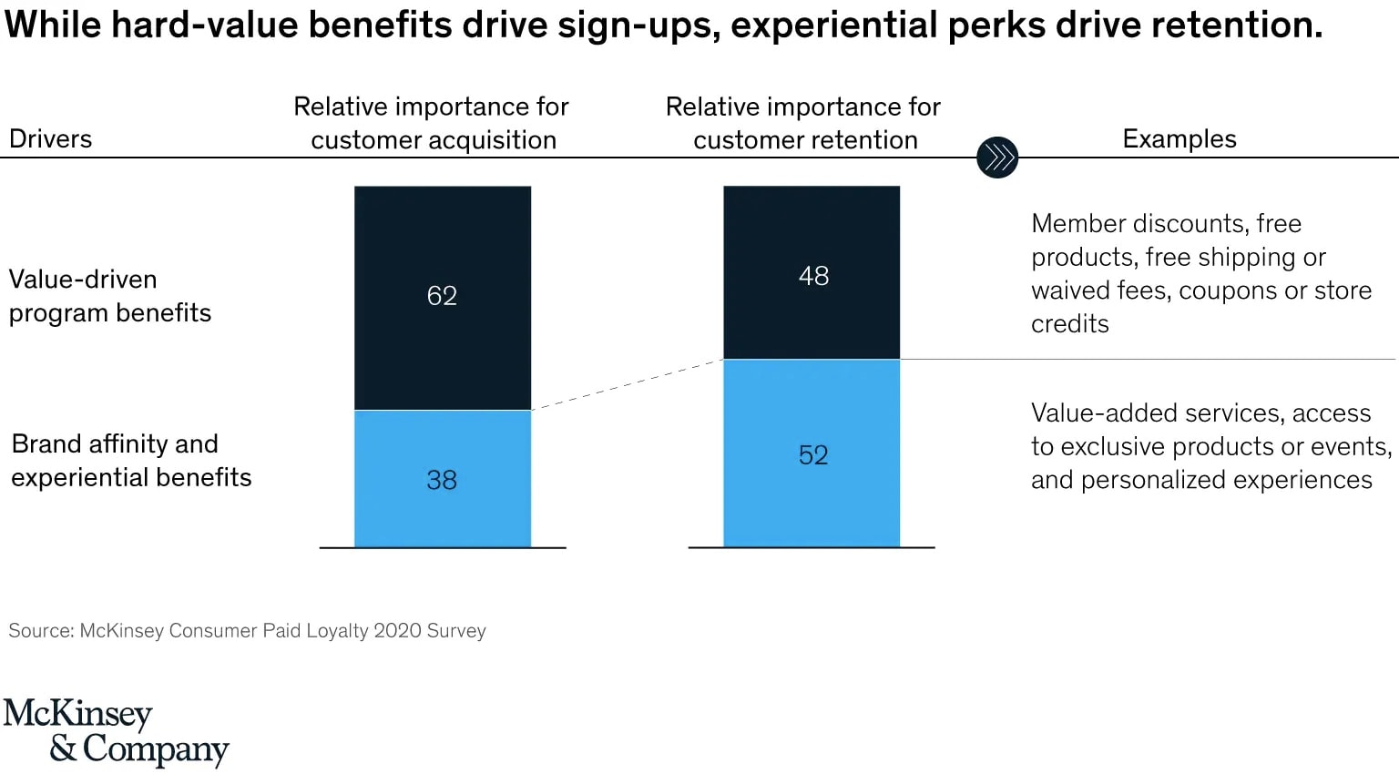 McKinsey found that value-add services, exclusive access, and personalized experience drive more paid loyalty program retention than cost-driven bonuses — which is the reverse of what gets customers to join such a program.