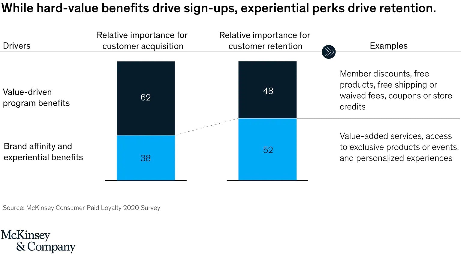 McKinsey found that value-add services, exclusive access, and personalized experience drive more paid loyalty program retention than cost-driven bonuses — which is the reverse of what gets customers to join such a program.